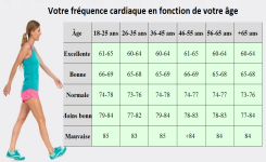 Quel est votre fréquence cardiaque en fonction de votre âge ?