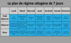 Régime cétogène : 7 jours pour perdre du poids, baisser le cholestérol et la glycémie